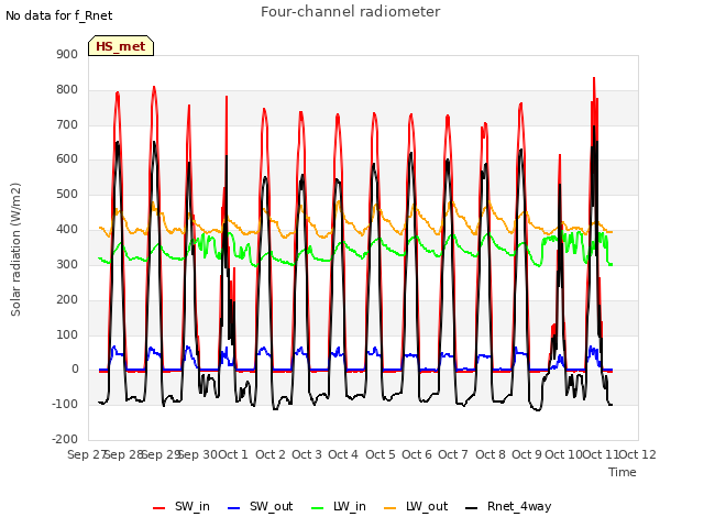 plot of Four-channel radiometer