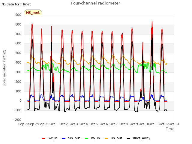 plot of Four-channel radiometer