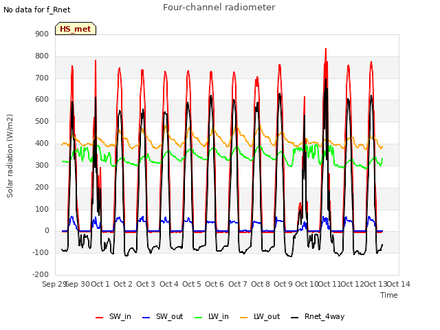 plot of Four-channel radiometer