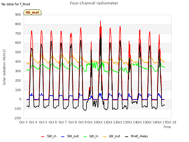 plot of Four-channel radiometer