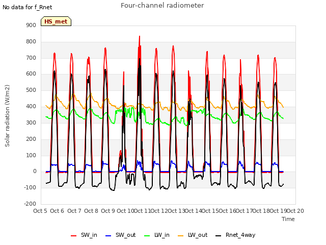 plot of Four-channel radiometer