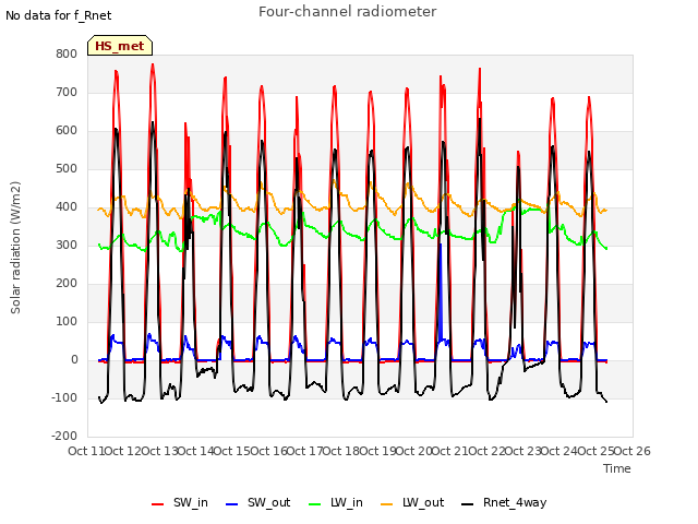 plot of Four-channel radiometer