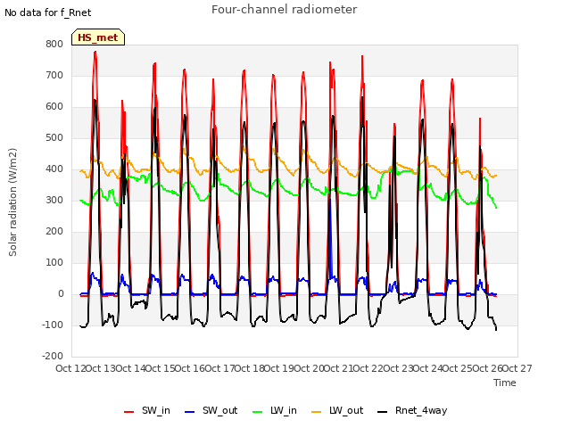 plot of Four-channel radiometer