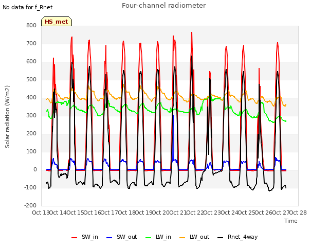 plot of Four-channel radiometer