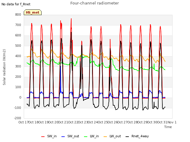 plot of Four-channel radiometer