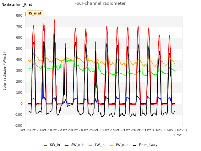 plot of Four-channel radiometer