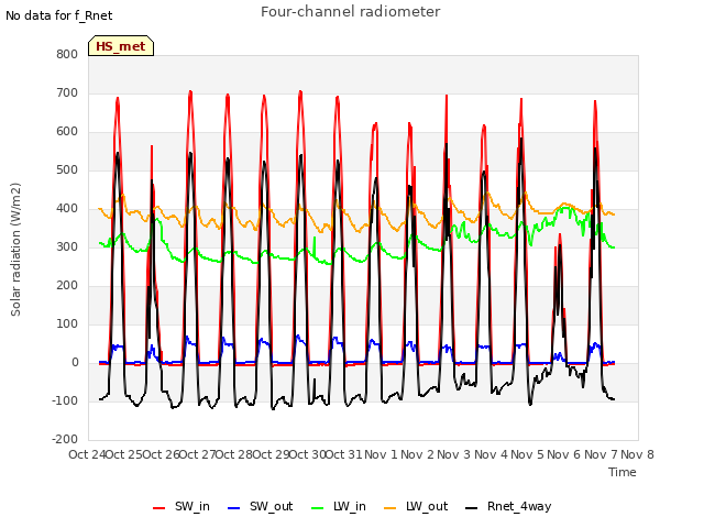 plot of Four-channel radiometer