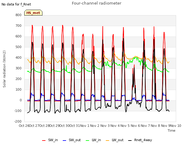 plot of Four-channel radiometer