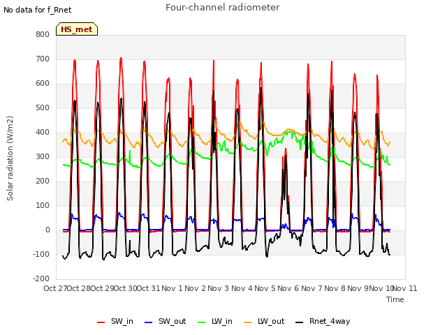 plot of Four-channel radiometer