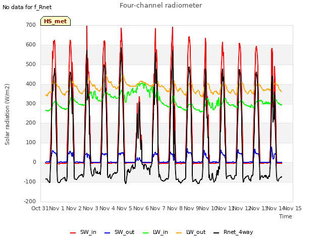 plot of Four-channel radiometer