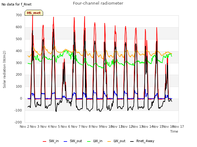 plot of Four-channel radiometer