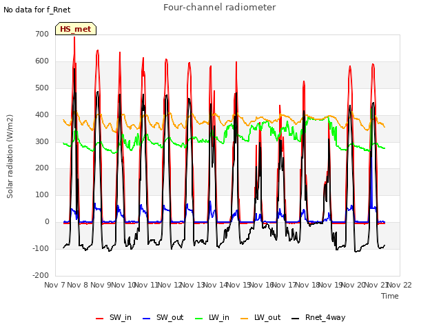 plot of Four-channel radiometer