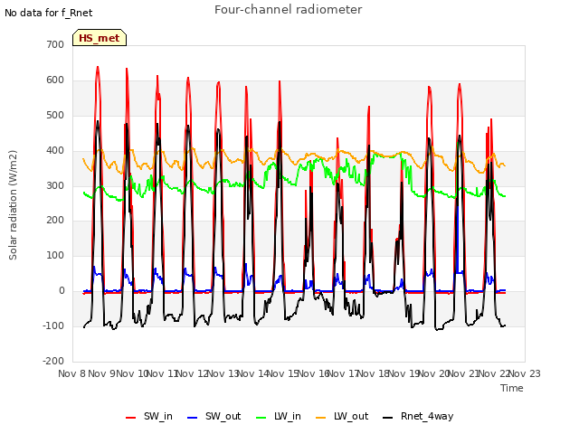 plot of Four-channel radiometer