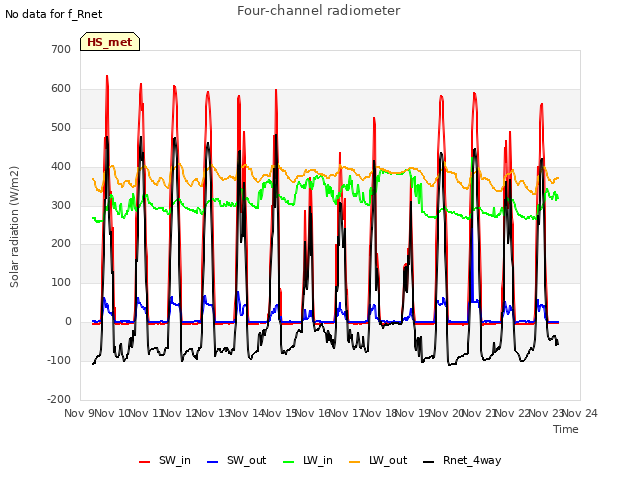 plot of Four-channel radiometer