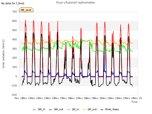 plot of Four-channel radiometer