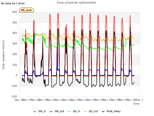 plot of Four-channel radiometer