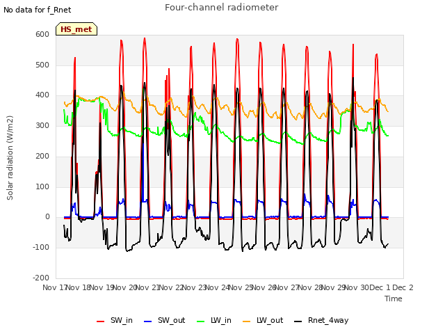 plot of Four-channel radiometer