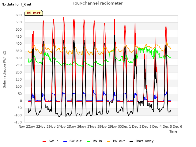 plot of Four-channel radiometer