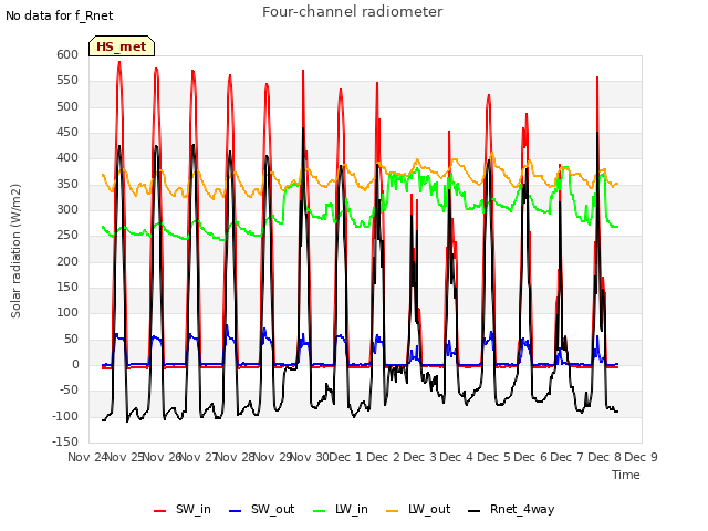 plot of Four-channel radiometer