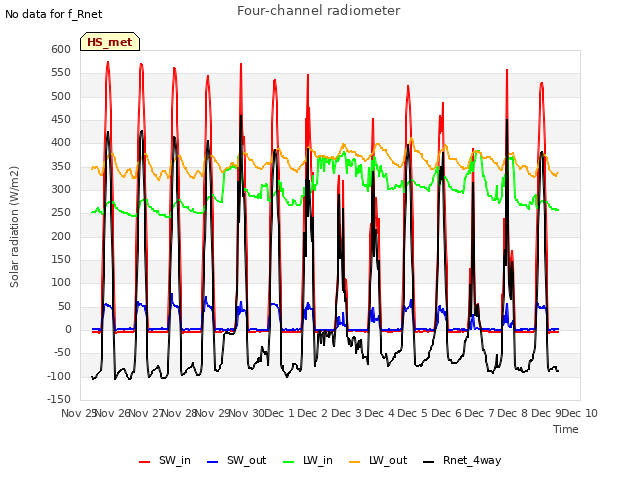 plot of Four-channel radiometer