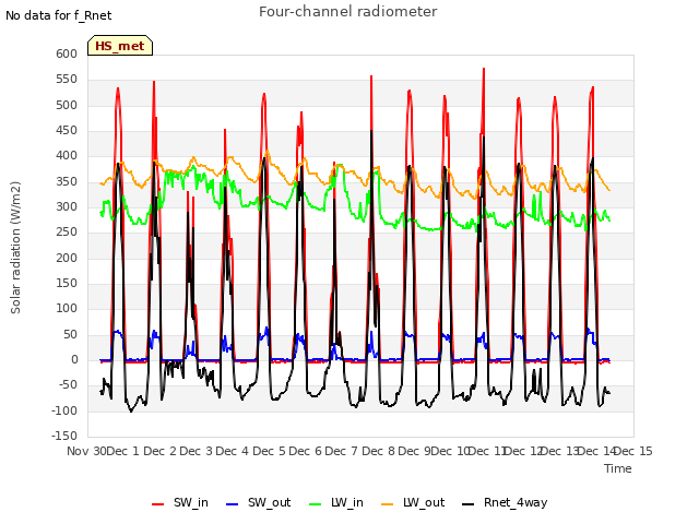 plot of Four-channel radiometer