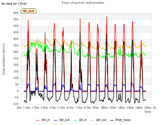 plot of Four-channel radiometer