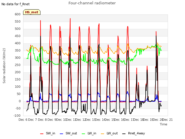 plot of Four-channel radiometer