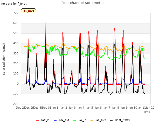 plot of Four-channel radiometer