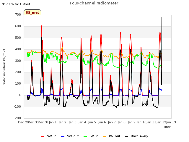 plot of Four-channel radiometer