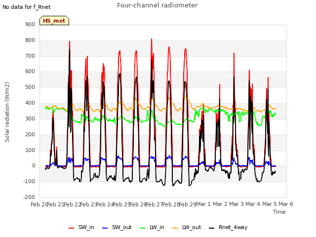 plot of Four-channel radiometer