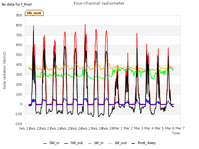 plot of Four-channel radiometer