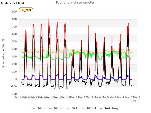 plot of Four-channel radiometer