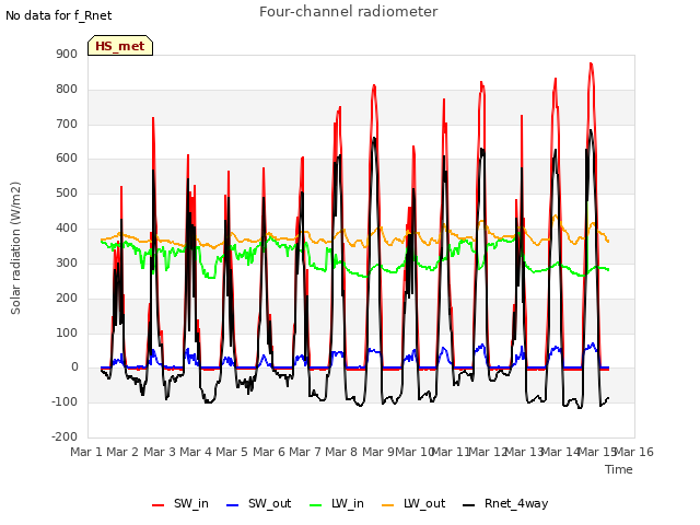 plot of Four-channel radiometer