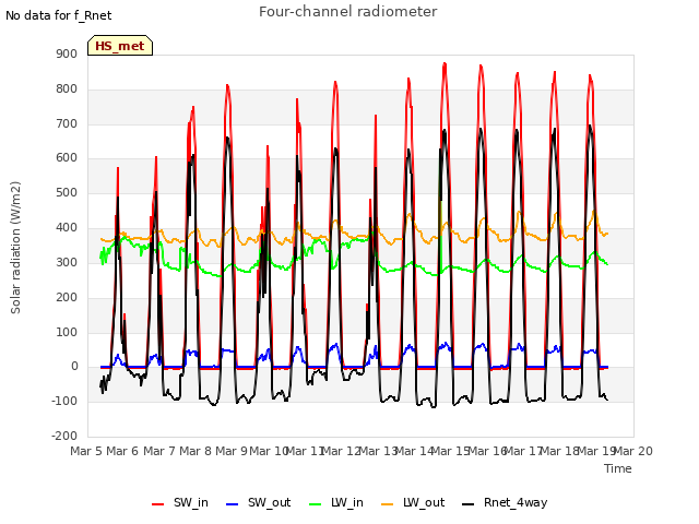 plot of Four-channel radiometer