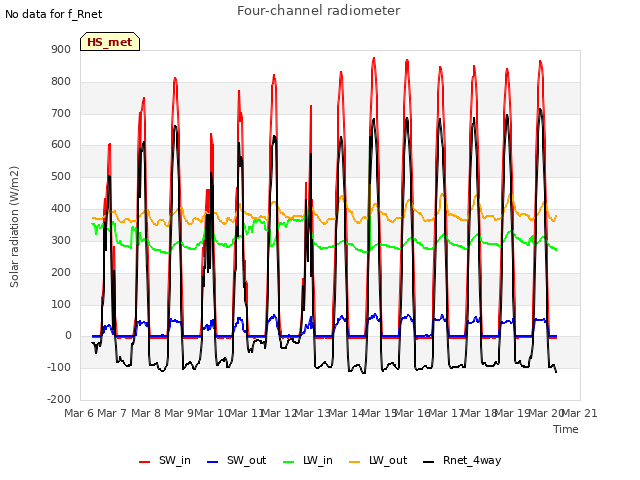 plot of Four-channel radiometer