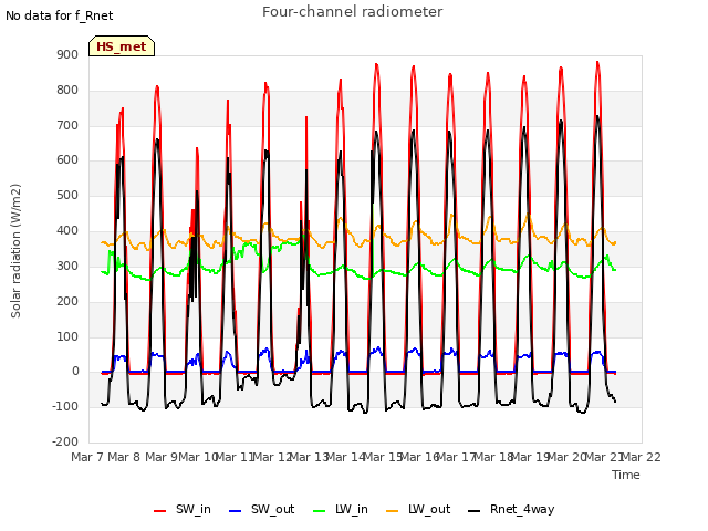 plot of Four-channel radiometer