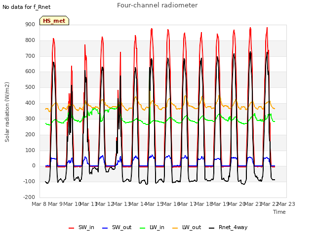 plot of Four-channel radiometer