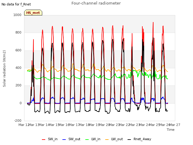 plot of Four-channel radiometer