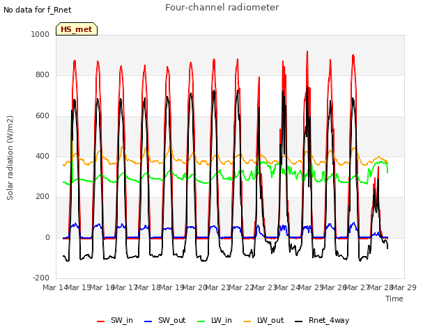 plot of Four-channel radiometer