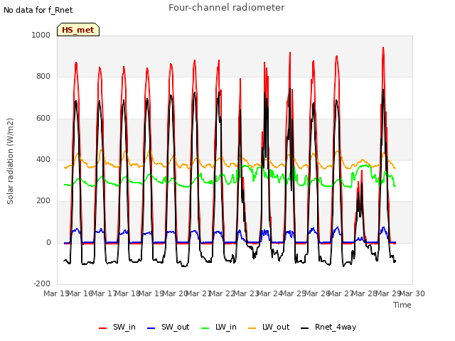 plot of Four-channel radiometer