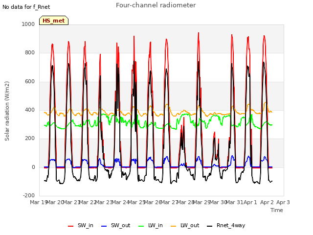 plot of Four-channel radiometer