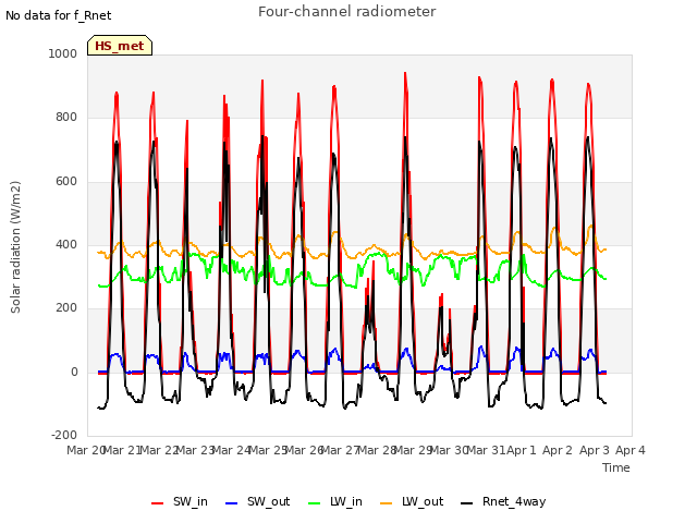 plot of Four-channel radiometer