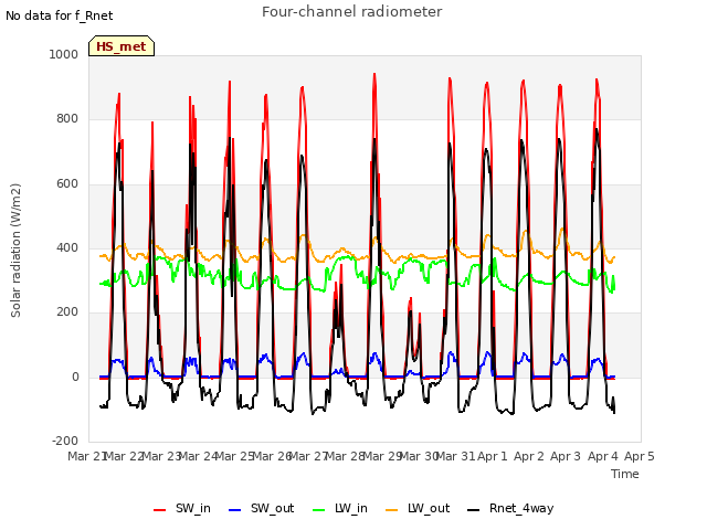 plot of Four-channel radiometer