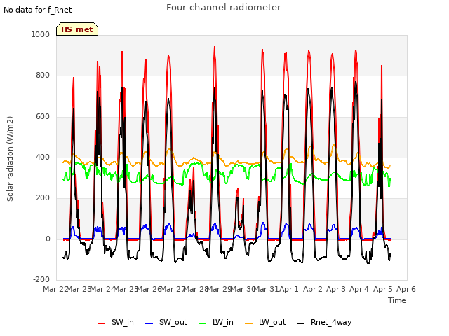 plot of Four-channel radiometer