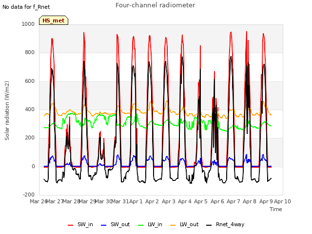 plot of Four-channel radiometer