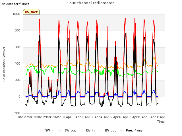 plot of Four-channel radiometer