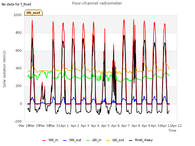 plot of Four-channel radiometer