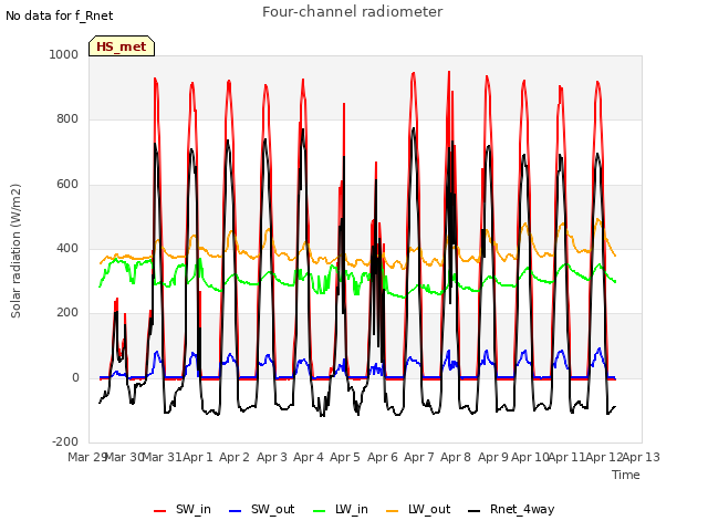 plot of Four-channel radiometer