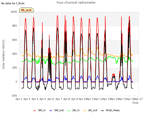 plot of Four-channel radiometer