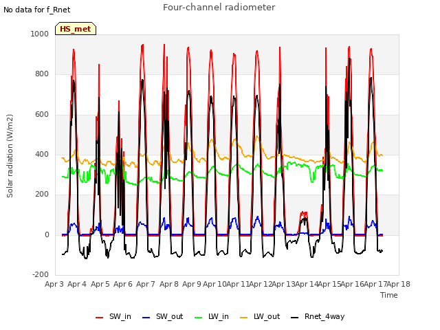 plot of Four-channel radiometer